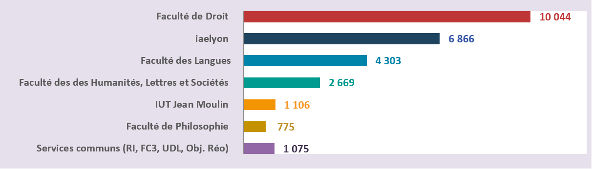 Rpartition des tudiants par composante