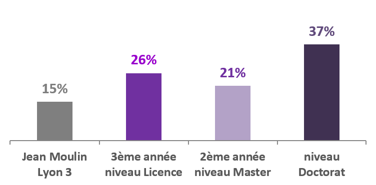 R��partition des ��tudiants ��trangers par niveau