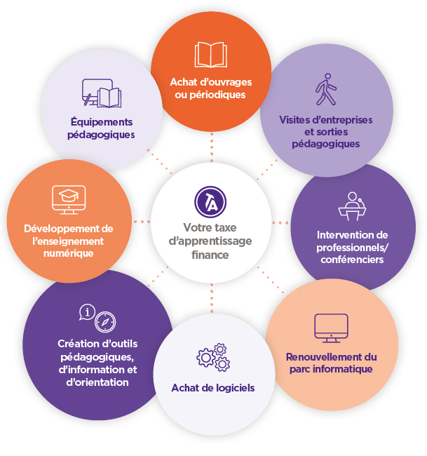 Votre taxe d'apprentissage finance 